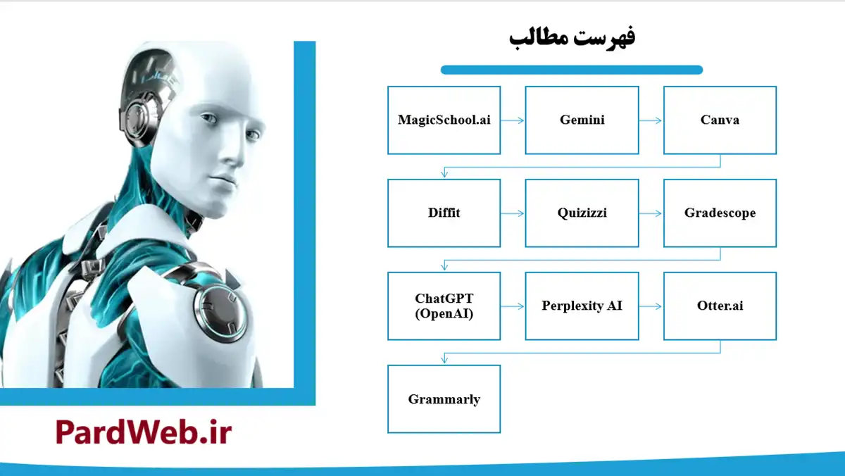 پاورپوینت آموزش هوش مصنوعی معلمان 3
ابزارهای هوش مصنوعی در آموزش و تدریس ابتدایی و متوسطه